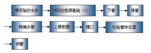管路的装置与施工，看看挺不错。4P]