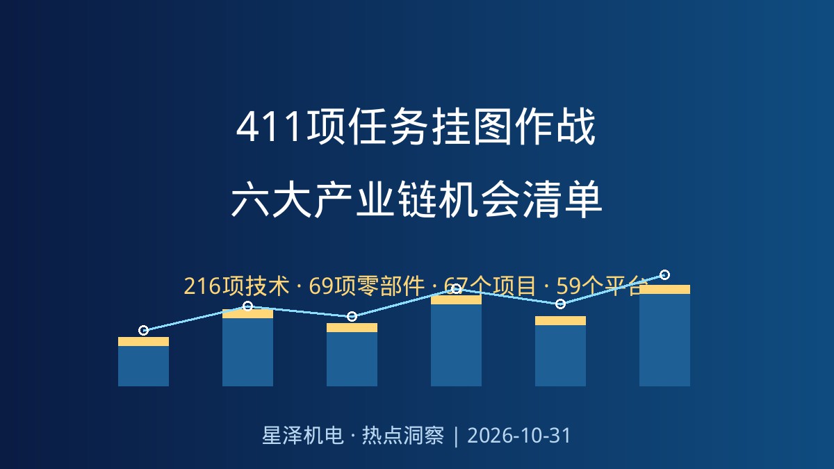 216项技术、69项零部件、67个项目、59个平台！湖南6条沉点产业链